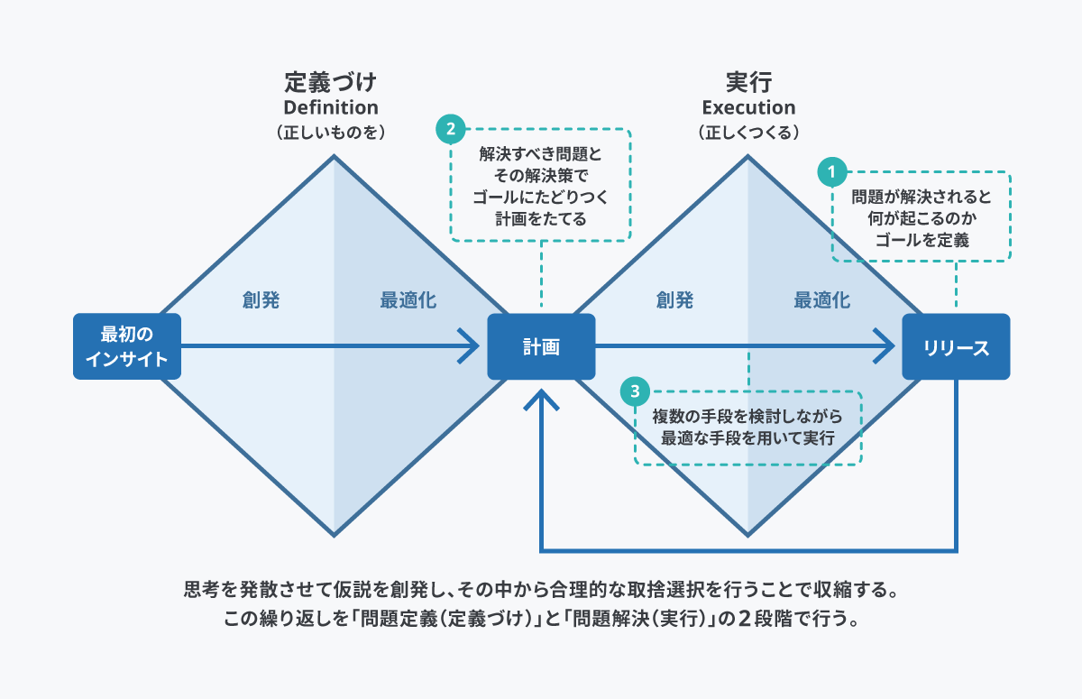 スライド(p43)のキャプチャ:英デザインカウンシルにとって提唱された「ダブルダイヤモンド図」をペパボ用に解釈＆整形した図。左のダイヤを「定義づけ/Definition」右のダイヤを「実行/Execution」」として「正しいものを」「正しく作る」つくるためのモデル図になっている。考えが創発されて拡大、最適化されて縮小を繰り返すことによってダイヤの形をなしていることを表しているが、この図においては、ダイヤの随所で何を考えるべきかが補足されている。左のダイヤのスタート地点と、左右のダイヤの接触地点、右のダイヤの収束地点にポイントがあり、それぞれ「最初のインサイト」「計画」「リリース」と書かれて左から右に矢印でつながっている。さらに「リリース」から「計画」に戻るような矢印が書かれており、「計画」は「リリース」時点を考えてから考えることができるということを表している。