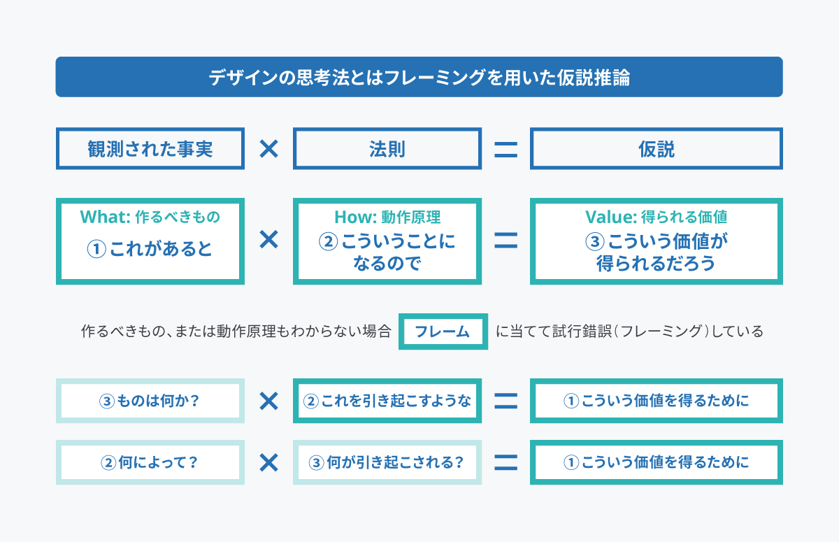 スライド(p50)のキャプチャ:デザインの思考法とはフレーミングを用いた仮説推論であるということを式で表している。仮説推論の式［事実］×［法則］=［仮説］を言葉で説明すると、［これがある］と［こういうことになる］ので［こういう価値が得られるだろう］と言い表せる。左辺の［事実］または［事実］と［法則］両方に何が入るか確かでないとき、右辺の［仮説］を手がかりに式を埋めることができる。［事実］が不確かな場合、［こういう価値を得る（仮説）］ために［これを引き起こす（法則）］ような［ものやことは何か？（事実）］と問う。［事実］と［法則］が不確かな場合、［こういう価値を得る（仮説）］ために［何によって（事実）］［何が引き起こされる（法則）］だろう？と問う。フレームを当てて試行錯誤する、この行動をフレーミングという。
