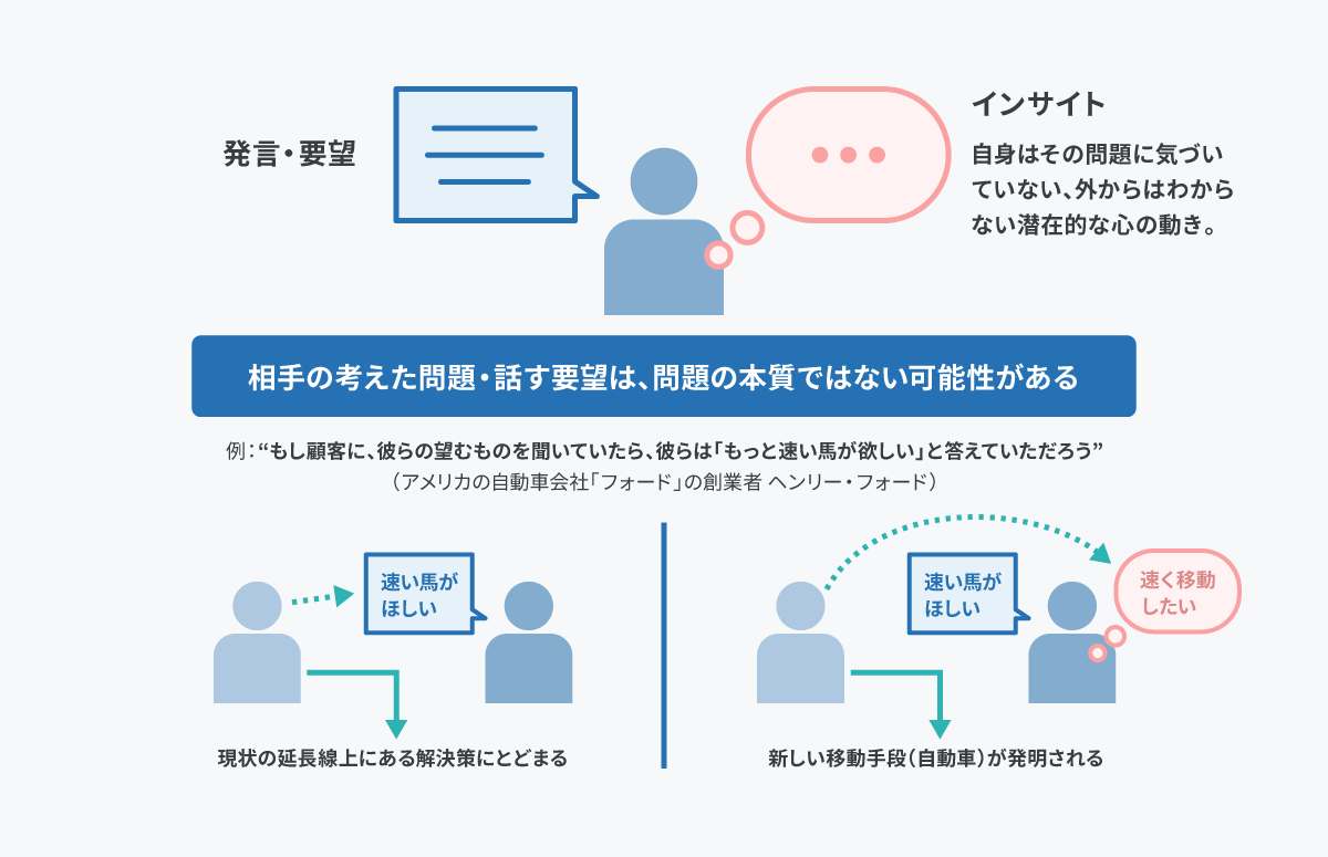スライド(p40)のキャプチャ:相手の考えた問題、話す要望は問題の本質ではない可能性があるということをヘンリー・フォードの言葉"もし顧客に、彼らの望むものを聞いていたら、彼らは「もっと速い馬が欲しい」と答えていただろう（自動車はうまれなかった）"を引用して説明している。