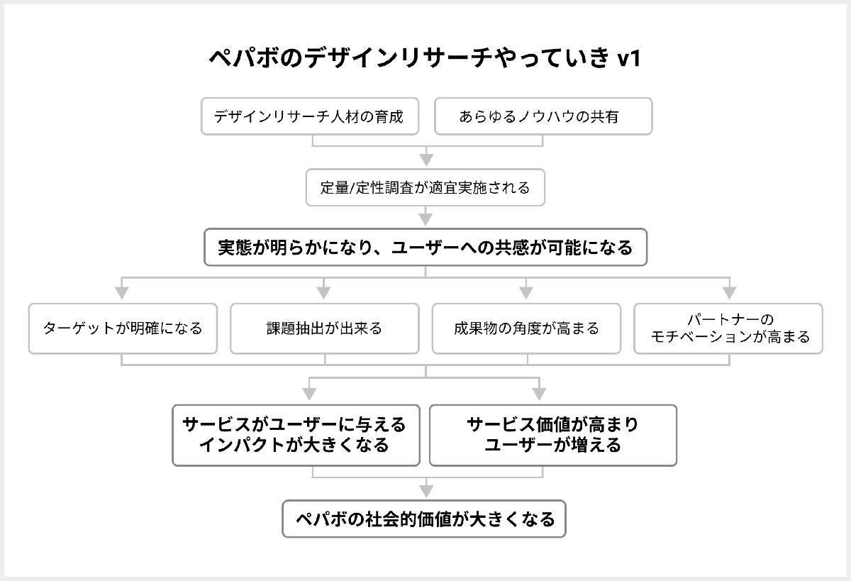 デザインリサーチやっていきについて全体図。フロー状になっていてる。「育成+ノウハウ共有により定量・定性調査が適宜実施され、実態が明らかになり、ユーザーへの共感が可能になる。するとターゲット・課題が可視化され成果物の角度も高まりパートナー（社員）モチベーションも上がる。するとサービスがユーザーに与えるインパクトが大きくなる、サービス価値が高まりユーザーが増える。すると、ペパボの社会的価値が大きくなる」
