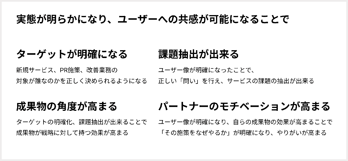 デザインリサーチやっていきの「定量/定性調査が適宜実施される」ついての図。ユーザーへの共感をすることで、課題を抽出でき、成果物の効果が高まる。