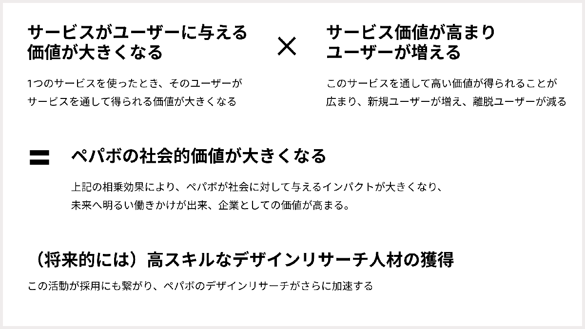 デザインリサーチやっていきの「ターゲットと課題が明確になる」についての図。サービスが世の中に与える影響が大きくなり、サービスを使う人も増え、ペパボの社会的価値が増大していく。