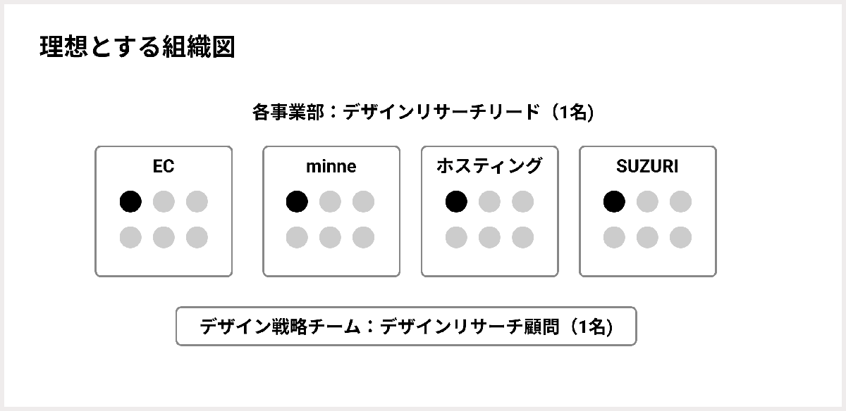 デザインリサーチやっていきの「ターゲットと目指す組織体制」について。各部署にデザインリサーチ専門性の高い人材が最低一人いて、すぐ相談できる体制を目指す。