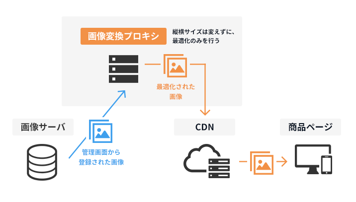 商品画像最適化実施後の構成
