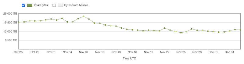 商品画像最適化前後の CDN の転送量の推移のグラフ