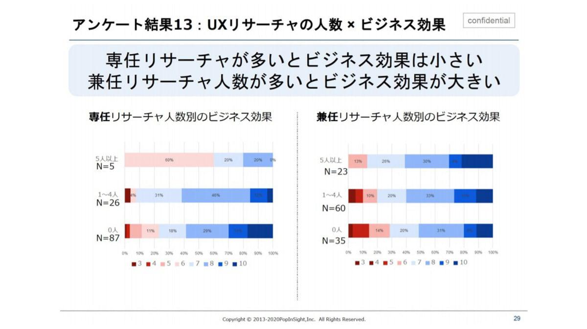 【スライド画像】『freeeの「成果を生み出すデザインリサーチチーム」の秘密』より、UXリサーチャーの人数 × ビジネス効果についてのスライド画像。専任リサーチャ人数別のビジネス効果と兼任リサーチャ人数別のビジネス効果をグラフで可視化し、専任リサーチャが多いとビジネス効果は小さく、兼任リサーチャ人数が多いとビジネス効果が大きいという相関を示している。」