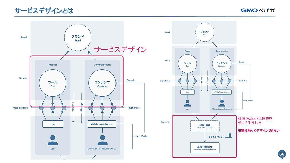 【スライド画像】ペパボデザインスキームで見たときのサービスデザインの位置づけ。詳しくは前述した本文のとおり。