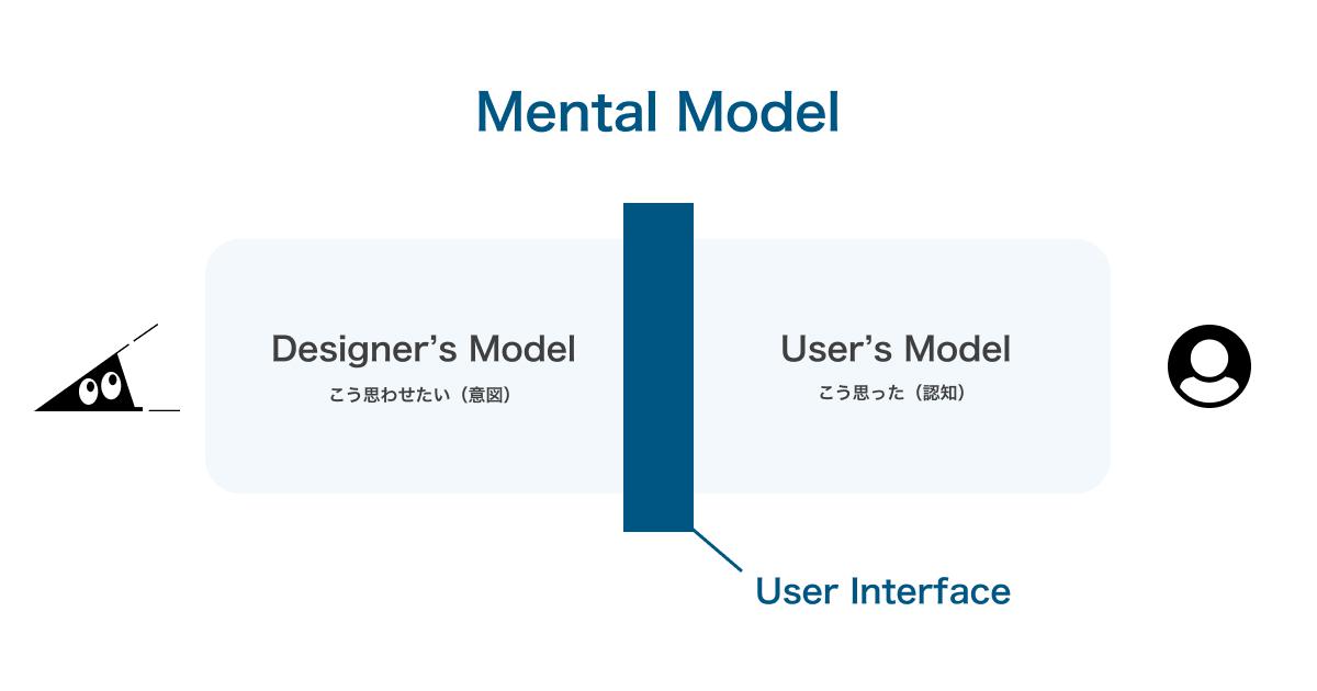 Mental Model を解説した図