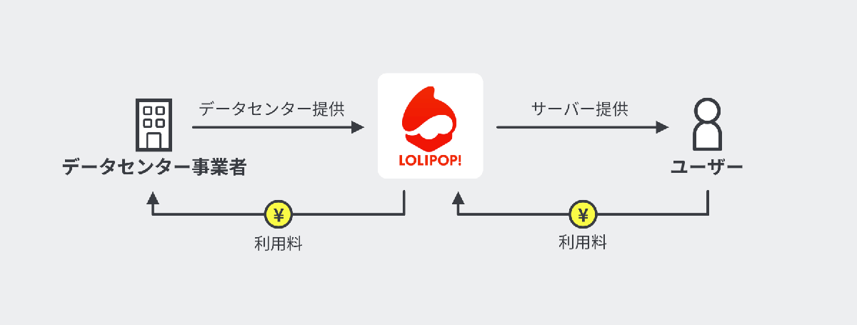 ビジネスモデル図のサンプル。レンタルサーバー「ロリポップ！」のサービスは、データセンター事業者とユーザーの間に存在している。またそれらの要素間をラベル付きの矢印で繋ぎ、価値の移動・交換を表現している。