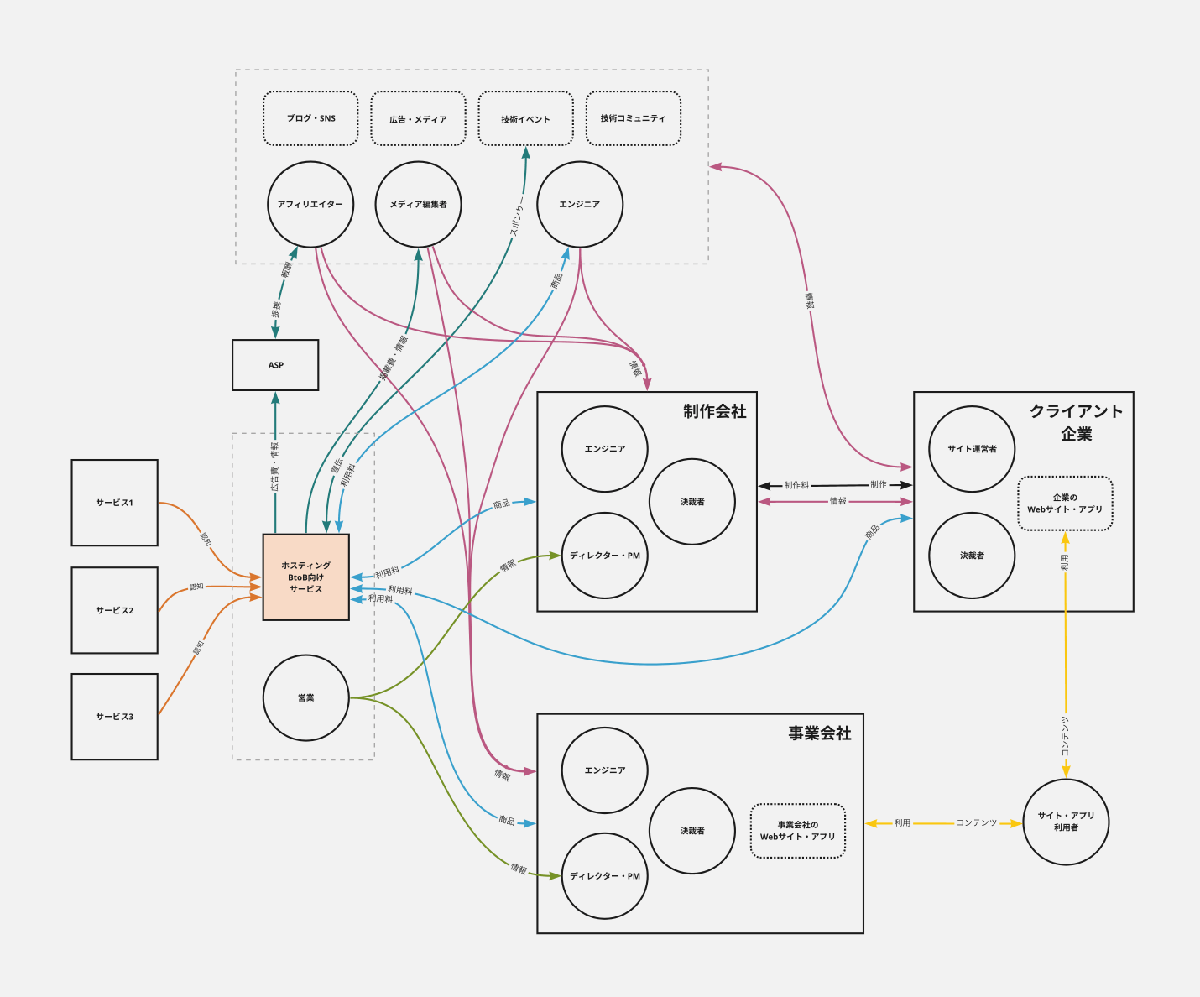 ステークホルダーマップのサンプル。サービスとそれを利用する制作会社やそのクライアントなどの組織、またその組織内のエンジニアなどのアクターが要素として表現されている。またそれらの要素間をラベル付きの矢印で繋ぎ、互いの関係性を表現している。