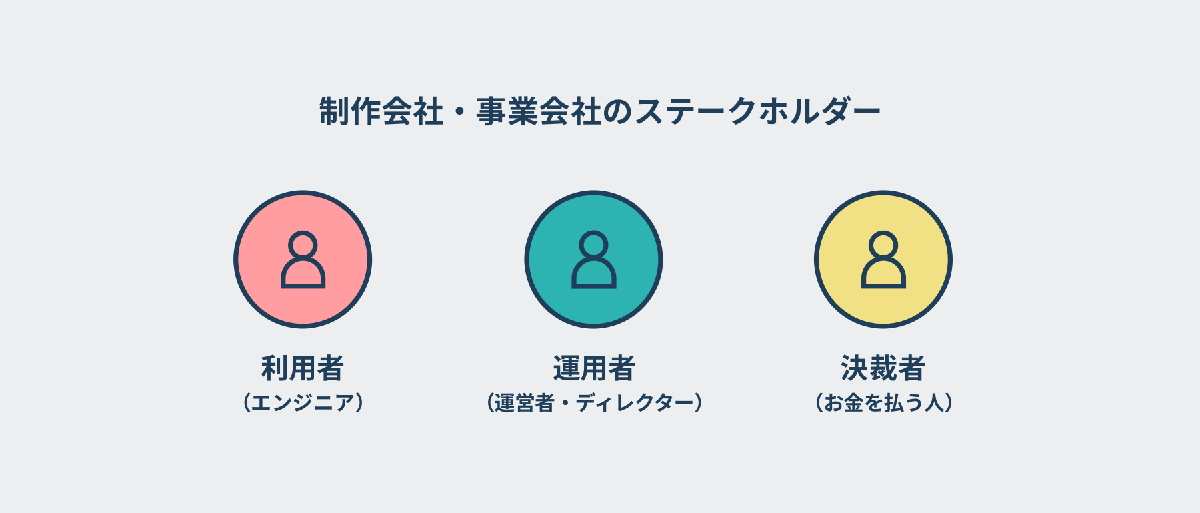 組織の中に「利用者」「運用者」「決裁者」といった複数のステークホルダーが存在することを示す図