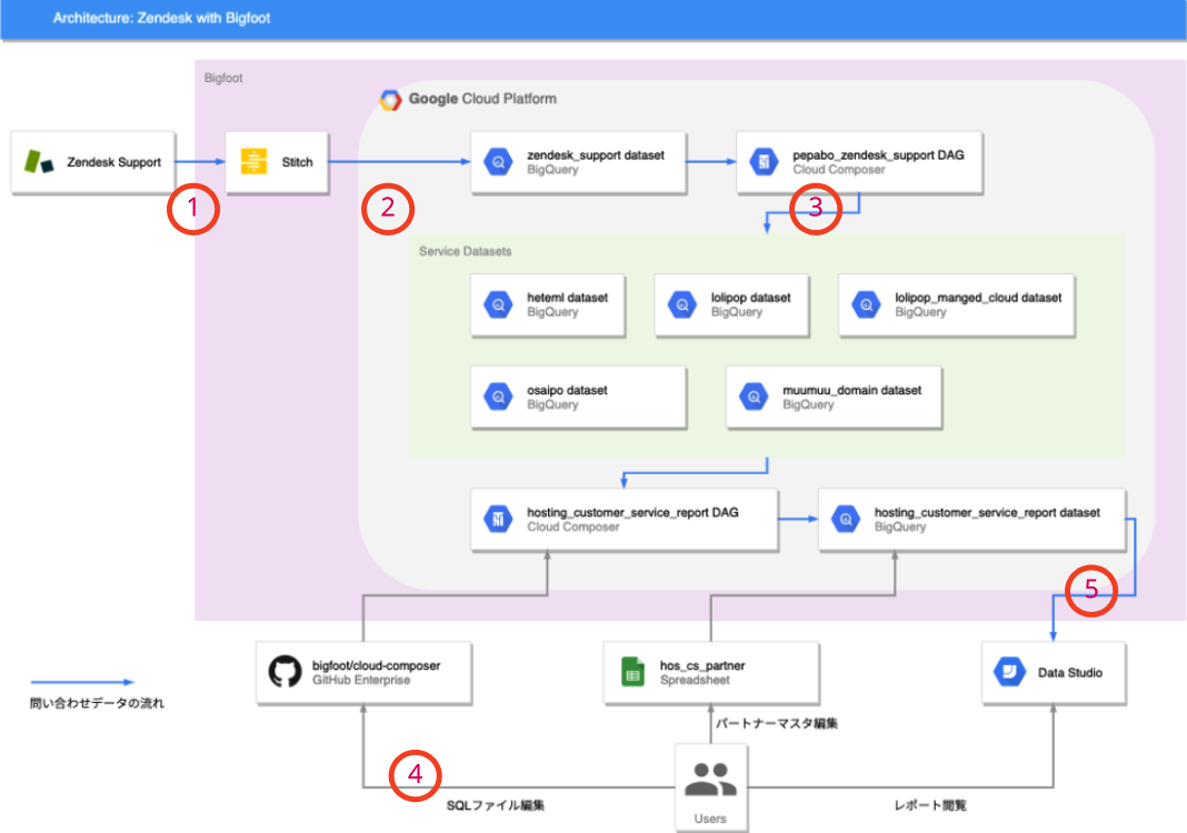 Bigfoot_Zendesk構成図