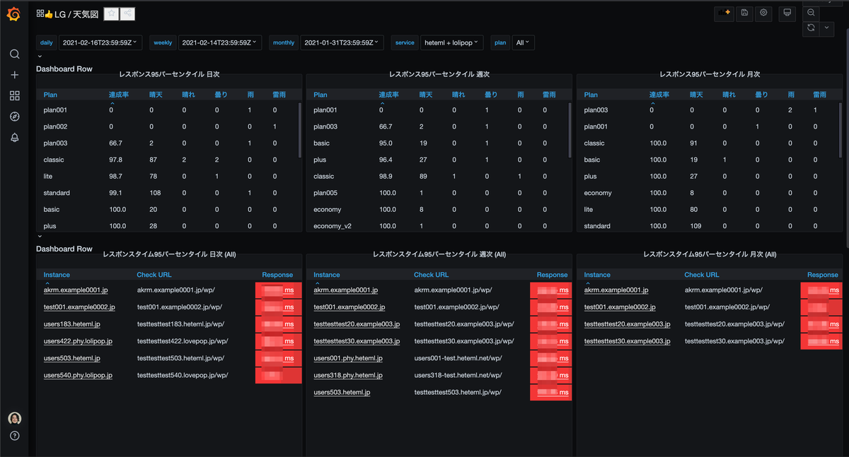 レスポンスタイム天気図