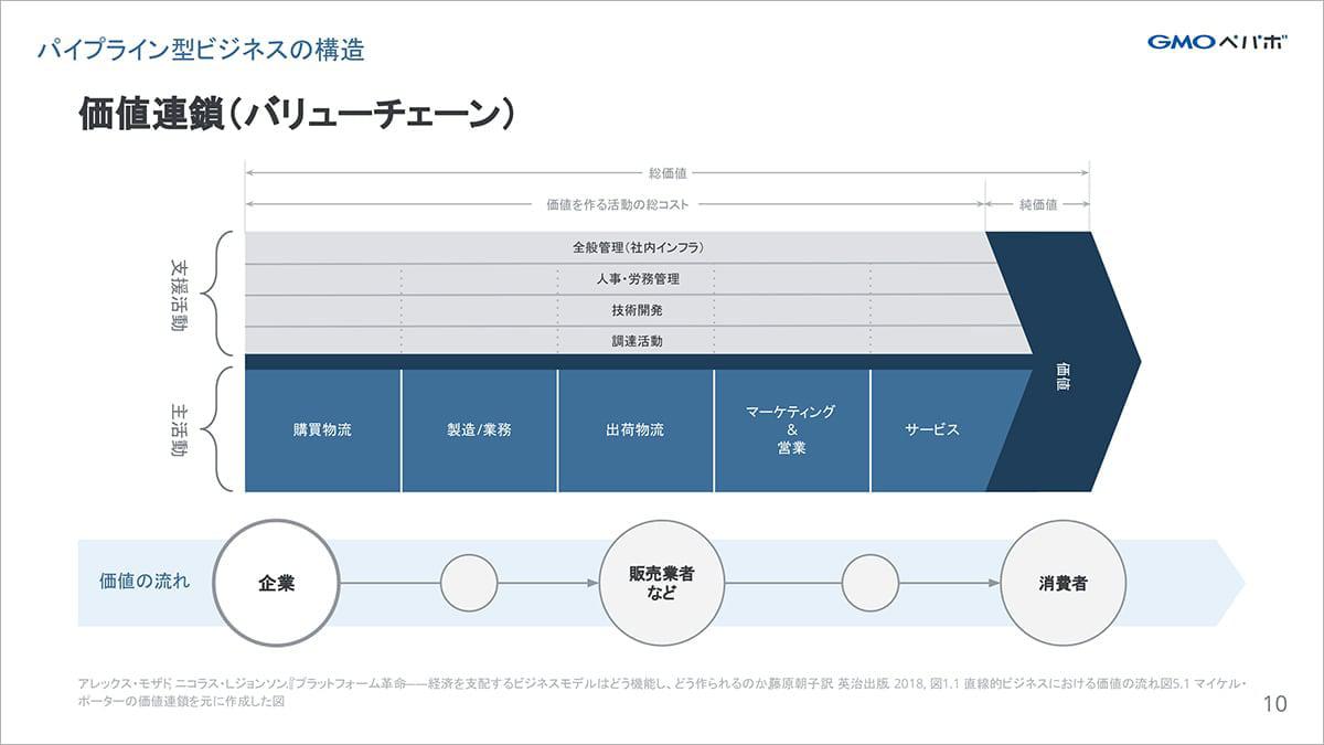 【スライドの図】パイプライン型ビジネスの構造「価値連鎖（バリューチェーン）」。構造については本文で後述する。書籍『プラットフォーム革命――経済を支配するビジネスモデルはどう機能し、どう作られるのか』の図1.1:直線的ビジネスにおける価値の流れ、図5.1:マイケル・ポーターの価値連鎖を元に作成している。