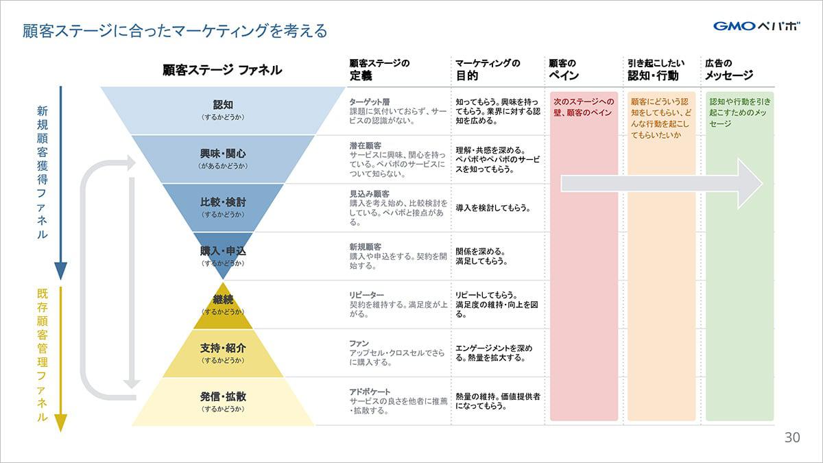 【スライドの図表】顧客ステージファネル。新規顧客獲得ファネルと既存顧客管理ファネルが時系列でつながっており、認知から顧客に至るまでの流れでは逆三角形、その後の継続から発信・拡散に至るまでの流れで裾広がりの三角形として図式化されている。それぞれの顧客ステージについては本文で後述するが、ステージごとに顧客ステージの定義をし、そのうえでマーケティングの目的、顧客のペイン、引き起こしたい認知・行動、広告のメッセージを整理する。