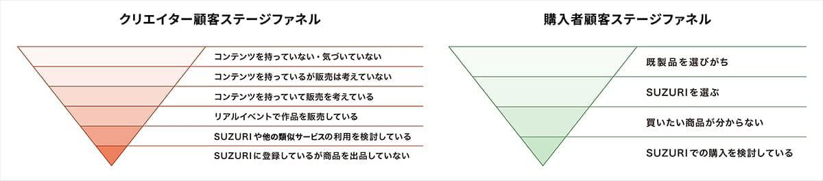 【図】クリエイター顧客ステージファネルと購入者顧客ステージファネル。クリエイター顧客ステージファネルでは、上から順に「コンテンツを持っていない・気づいていない」「コンテンツを持っているが販売は考えていない」「コンテンツを持っていて販売を考えている」「リアルイベントで作品を販売している」「SUZURIや他のグッズ作成・販売サービスの利用を検討している」「SUZURIに登録しているが商品を出品していない」の6ステージに分けている。購入者顧客ステージファネルでは、上から順に「既製品を選びがち」「SUZURIを選ぶ」「買いたい商品が分からない」「SUZURIでの購入を検討している」の4ステージに分けている。