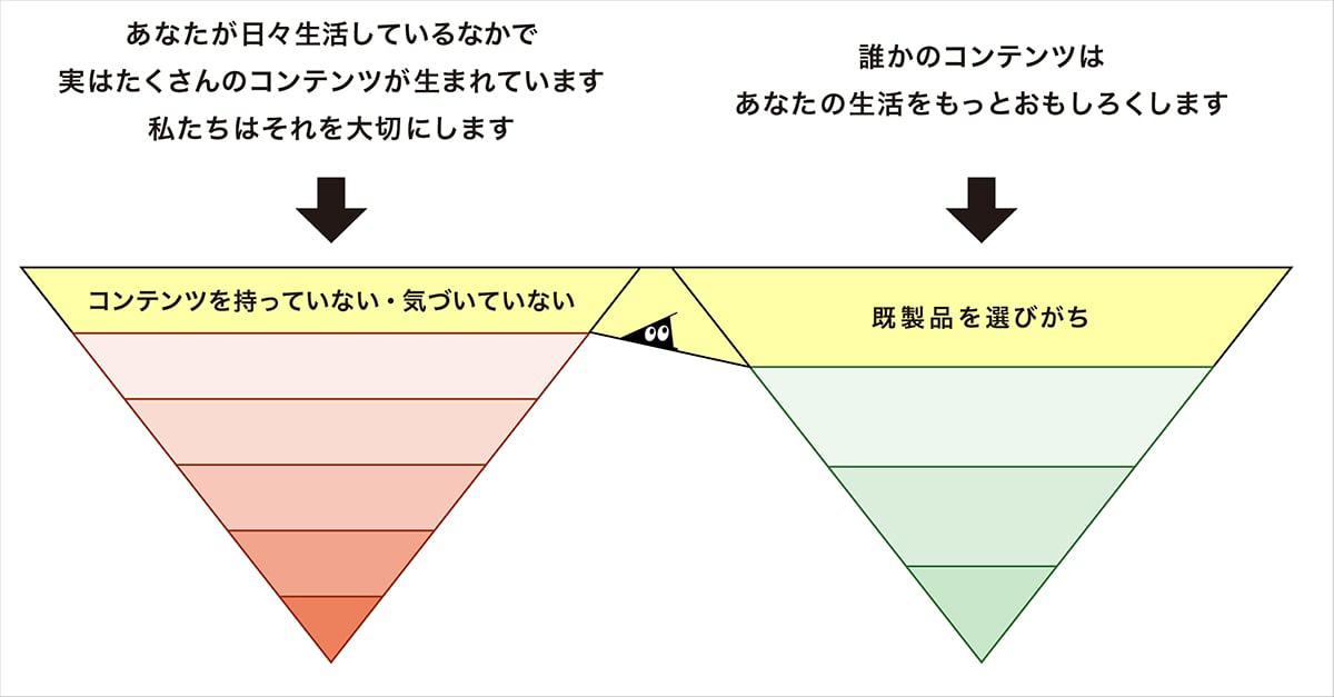 【図】クリエイター顧客ステージファネルと購入者顧客ステージファネルとで伝えたいメッセージに連想する部分があったことを視覚化した図。詳しくは本文に前述。
