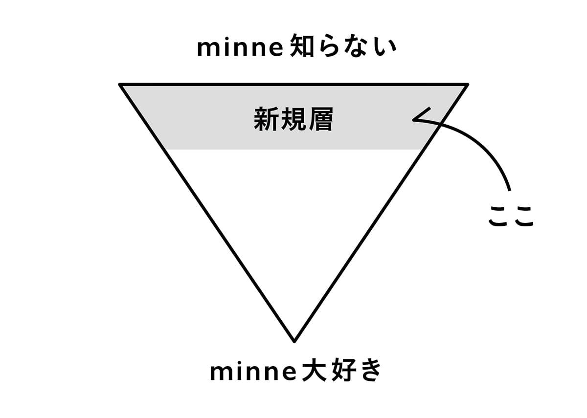 【図】ざっくりとした新規層ターゲットのイメージ図。ファネルの上から下に向かって「minne知らない」→「minne大好き」の軸があり、今回のターゲットである新規層はminneを知らないアッパー層をイメージしている。