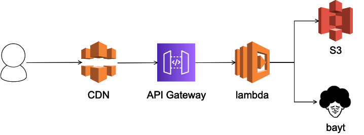 シン・アーキテクチャ