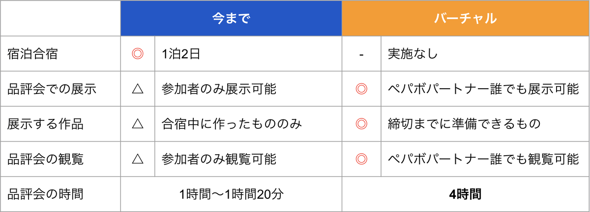 お産合宿とバーチャルお産合宿の比較