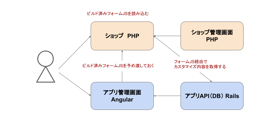 オーダーメイド機能の新しい構成