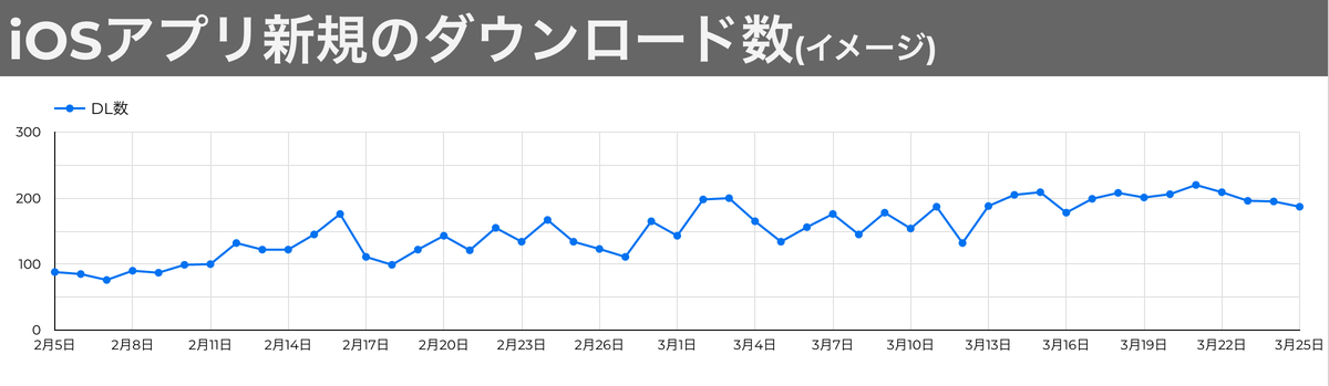 SpreadSheetのデータをグラフ化したイメージ図