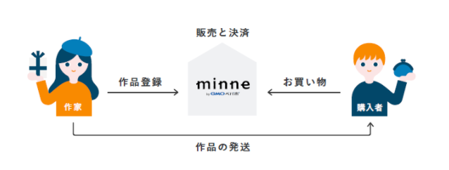 作家様と購入者様とminneの関係