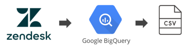 Zendesk、BigQuery、CSVファイル