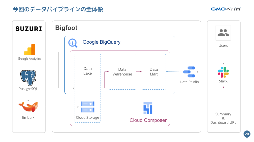 今回のデータパイプラインの全体像