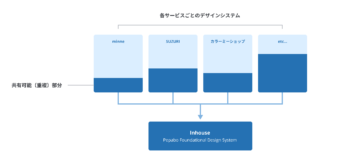 各サービスごとのデザインシステムのうち、重複していて共有可能な部分を「Inhouse」という共通基盤デザインシステムにまとめていることを伝える図