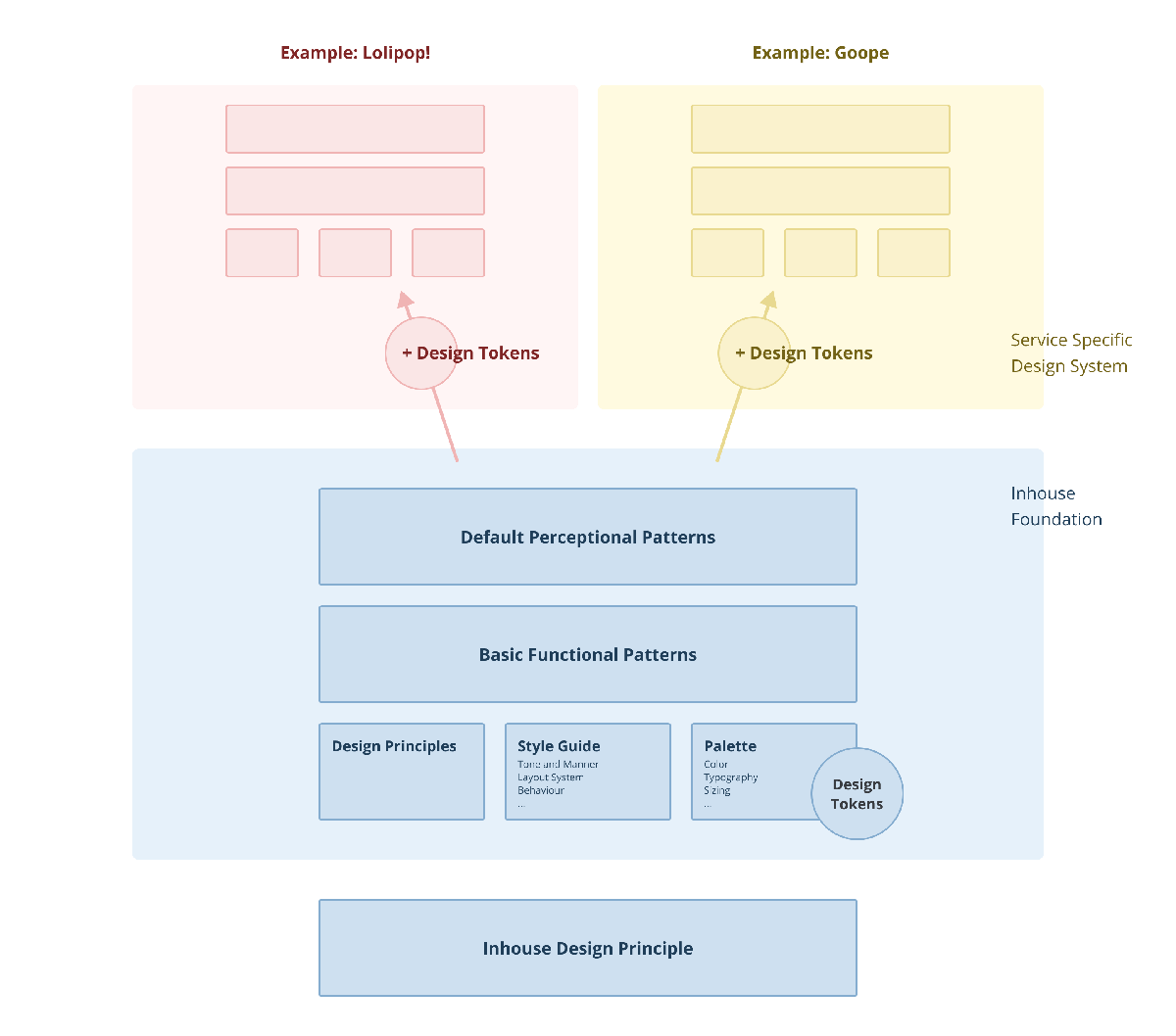 「Inhouse Foundation」と呼んでいる共通基盤デザインシステムを、Design Tokensを差し替えることでサービスごとのブランドに最適化した「Service Specific Design System」ができることを示した図。「Inhouse Foundation」は大きく分けてDefault Perceptional Patterns、Basic Functional Patterns、Design Principles・Style Guide・Paletteの3層に分かれていて、Style GuideにはTone and Manner、Layout System、Behaviourなどを含んでいる。また、Patetteには、Color、Typography、Sizingなどが含まれている。さらに、Inhouseは「Inhouse Foundation」のほかに「Inhouse Design Principle」によって作られていることがわかる。
