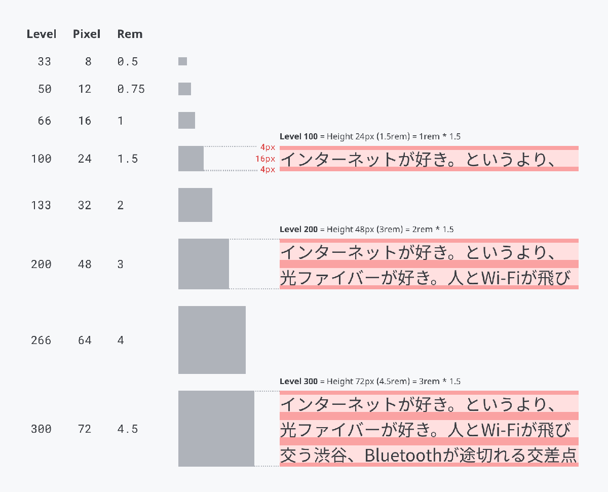 タイポグラフィのスケールの根拠を表した図。ピクセル相当で8pxから72pxまでのスケールのうち、24pxは文字サイズ16pxの1.5倍であり、48pxは2行ぶん、72pxは3行分の行間を含めたサイズであることがわかる。