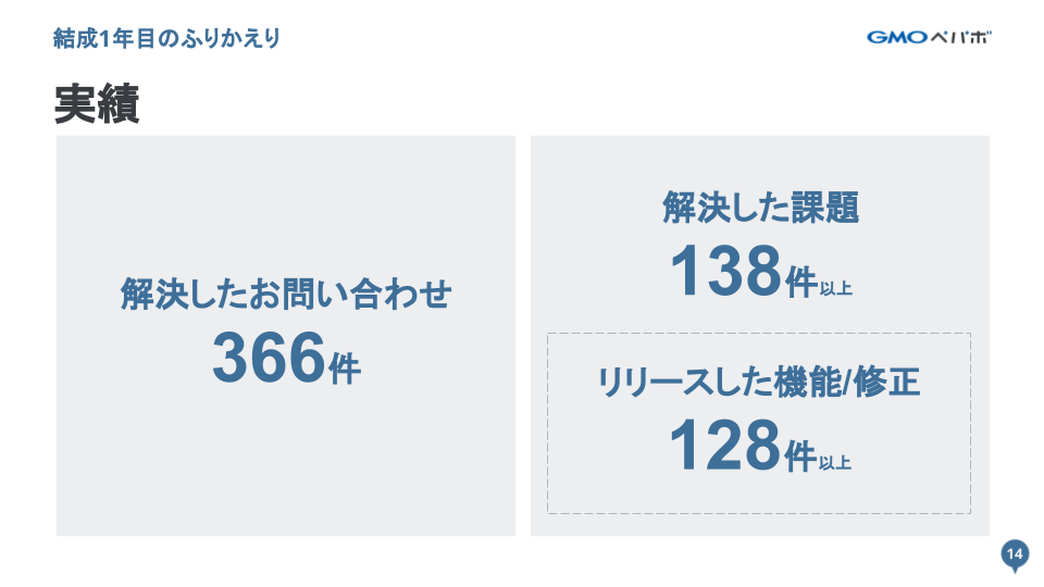 SUZURI CRE 1年目の実績
