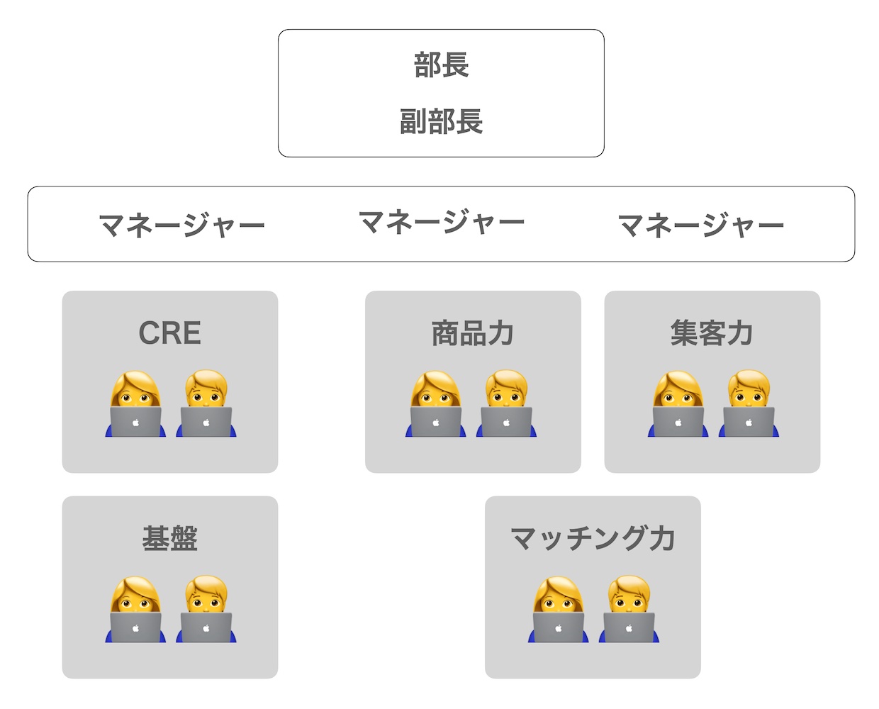 minneの組織概略図とソフトウェアエンジニアのポジション