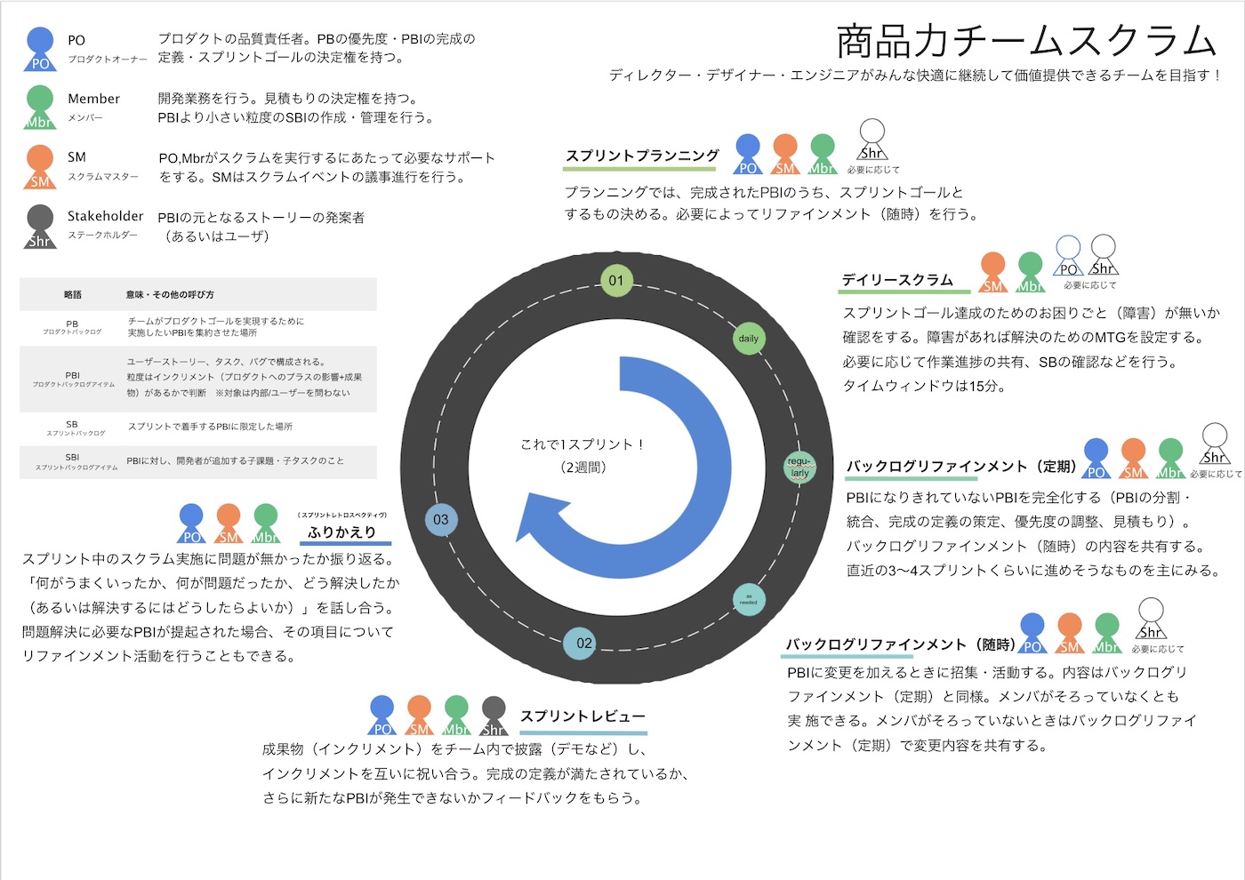 minneの商品力チームのスクラム
