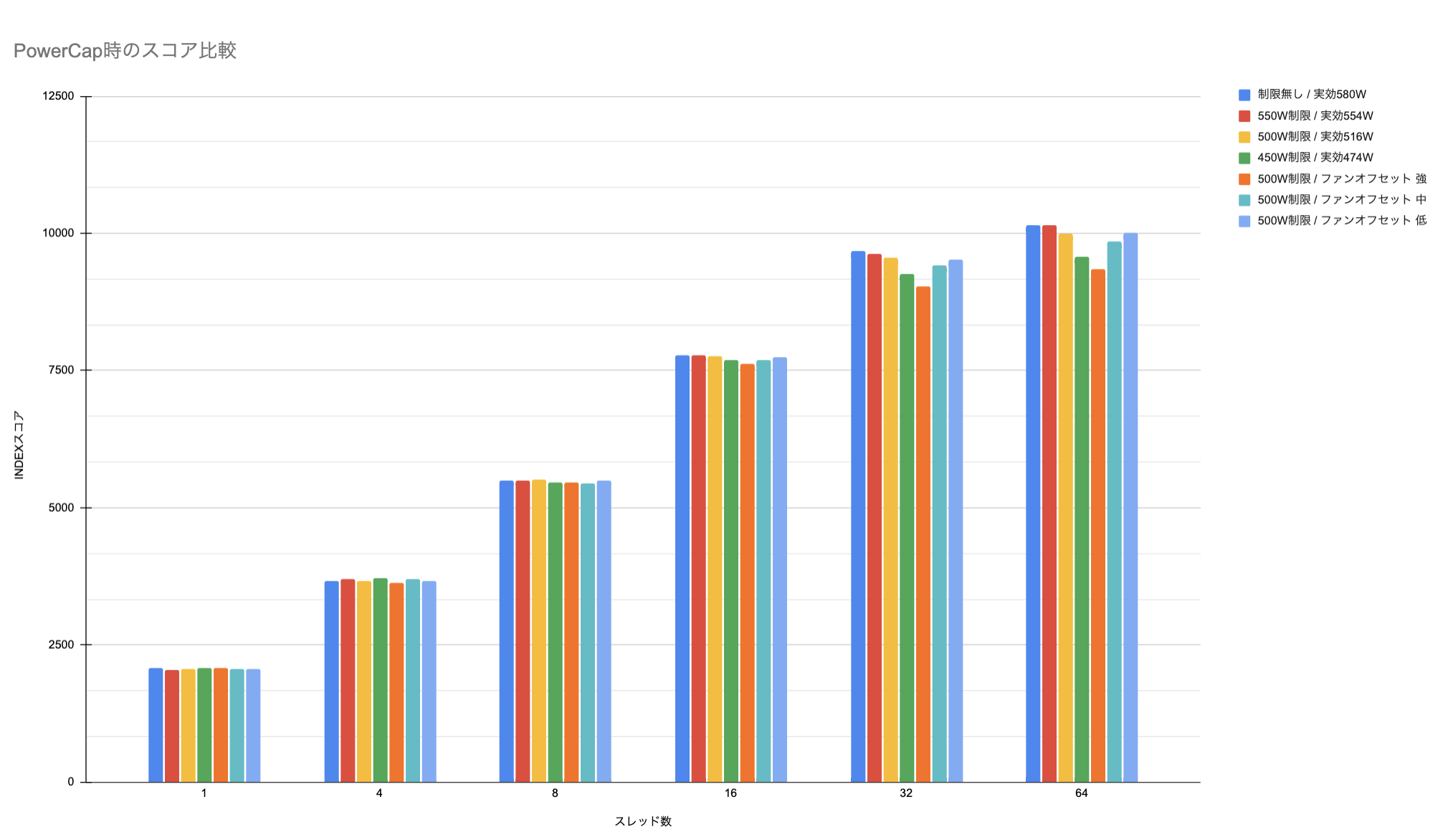 設定を組み合わせてのベンチマーク