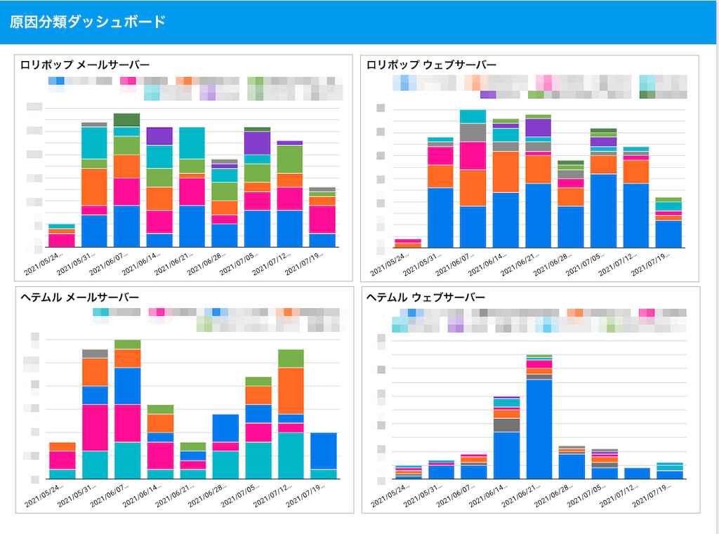 Slackに流しているデイリーレポート