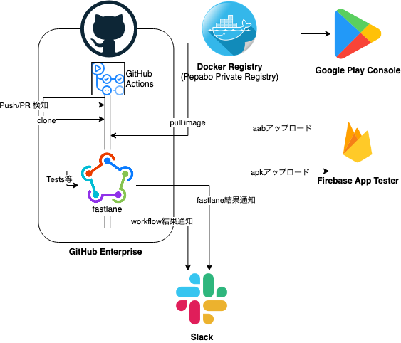 AndroidアプリのCI構成図