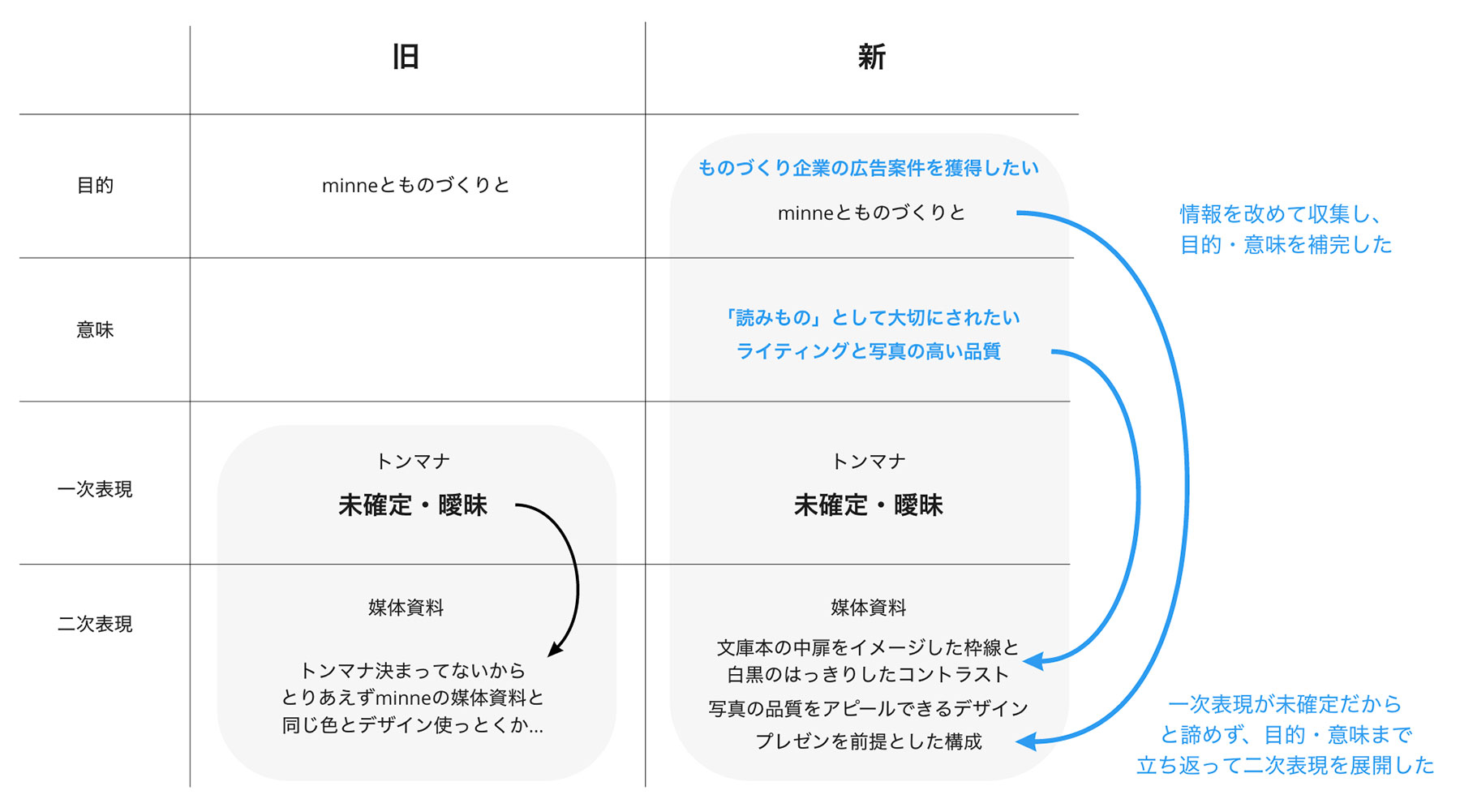 よりよいデザインを媒体資料を作るために情報を補完した様子
