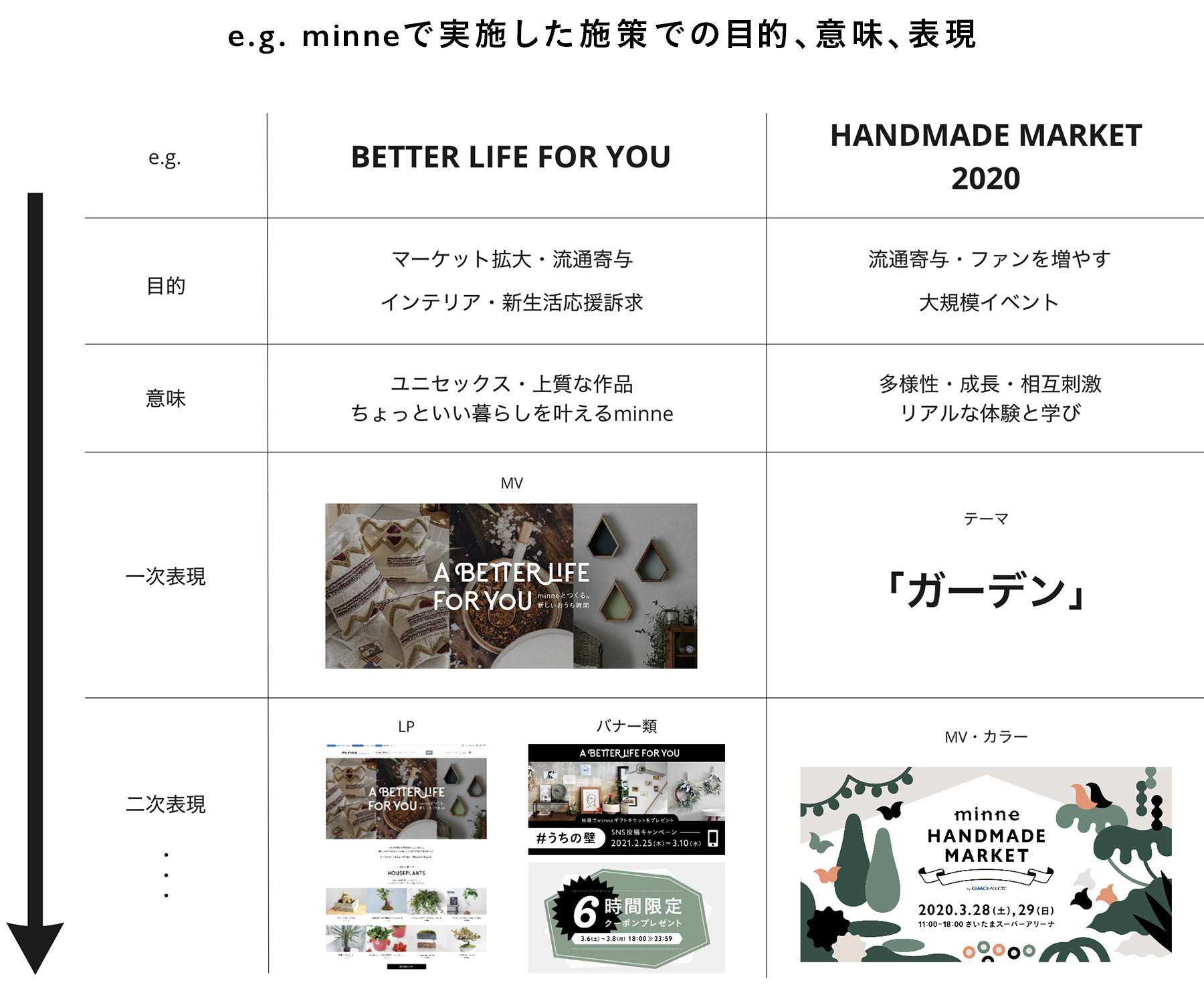 minneで実施した施策での目的、意味、表現の例
