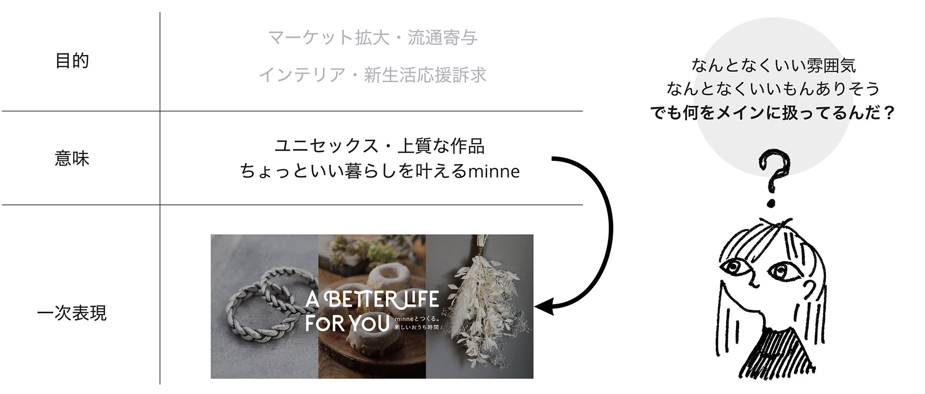 目的までふりかえらず、意味のみから表現を作った故にきちんとメッセージを伝えられていない例