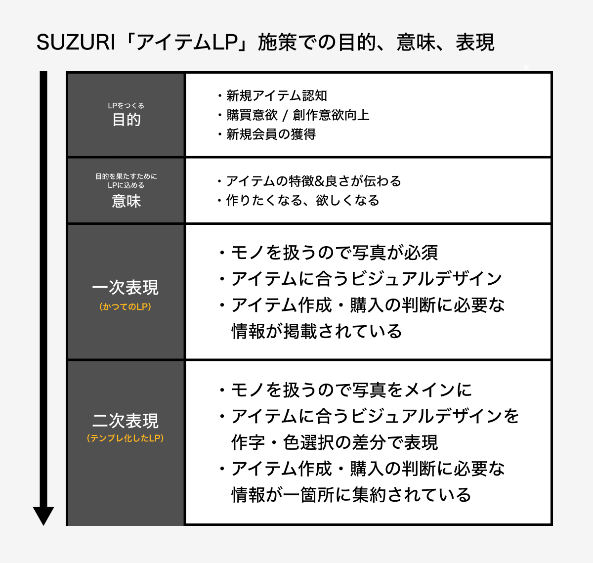 【表（目的と意味と表現を4行の表にまとめている）】1行目「LPをつくる目的」：1.新規アイテム認知 2.購買意欲・創作意欲向上 3.新規会員の獲得｜2行目「目的を果たすためにLPに込める意味」：1.アイテムの特徴&良さが伝わる 2.作りたくなる、欲しくなる｜3行目「一次表現（かつてのLP）」：1.モノを扱うので写真が必須 2.アイテムに合うビジュアルデザイン 3.アイテム作成・購入の判断に必要な情報が掲載されている｜4行目「二次表現（テンプレ化したLP）」：1.モノを扱うので写真をメインに　2.アイテムに合うビジュアルデザインを作字・色選択の差分で表現 3.アイテム作成・購入の判断に必要な情報が一箇所に集約されている