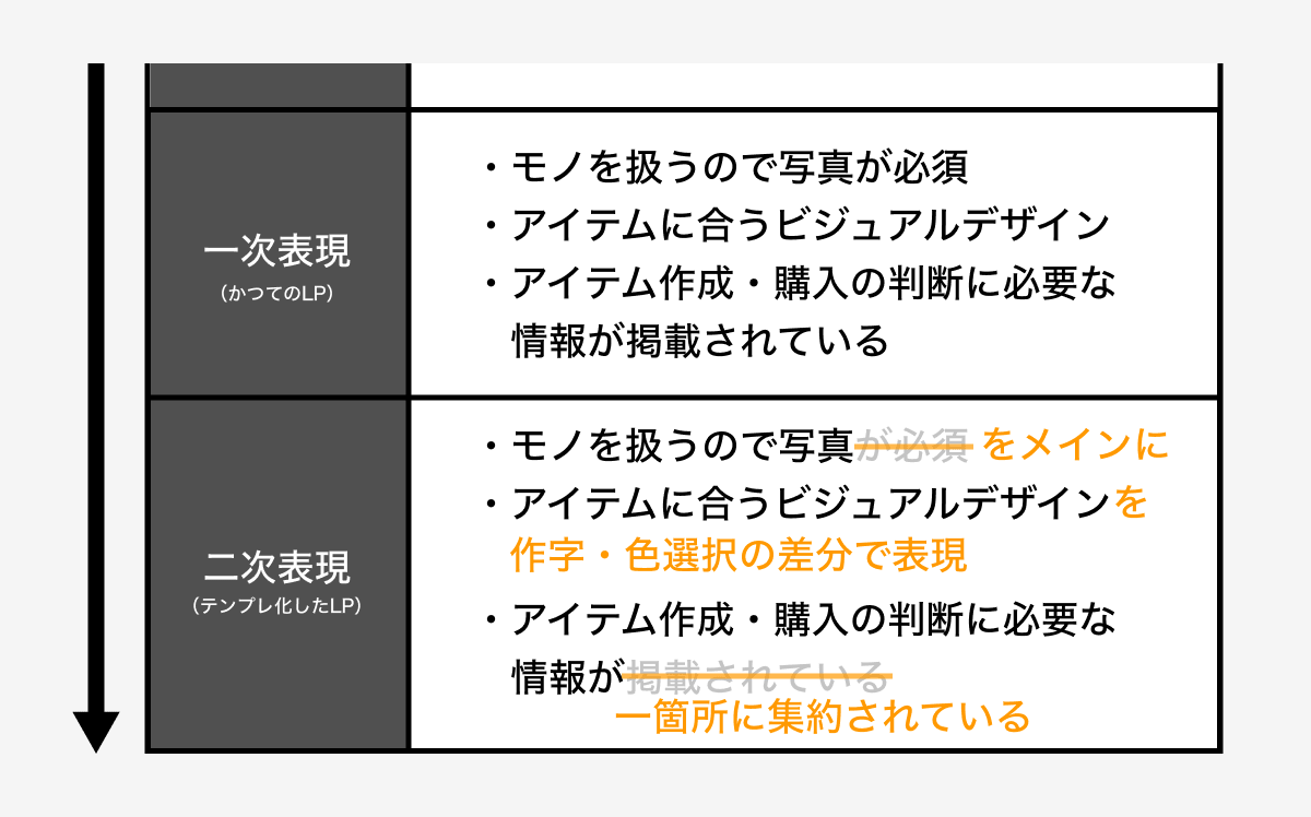 【表】一次表現と二次表現の内容を説明したテキストの差分を色分けして説明している