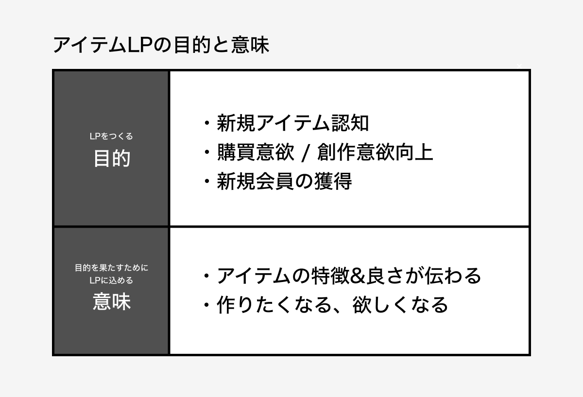 【表（目的と意味を2行の表にまとめている）】1行目「LPをつくる目的」：1.新規アイテム認知 2.購買意欲・創作意欲向上 3.新規会員の獲得｜2行目「目的を果たすためにLPに込める意味」：1.アイテムの特徴&良さが伝わる 2.作りたくなる、欲しくなる