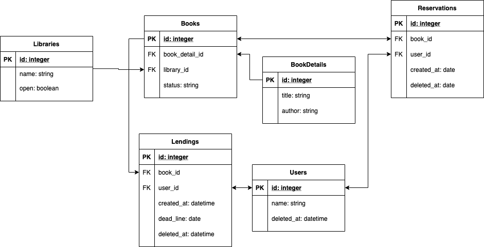 yukunが作成したER図