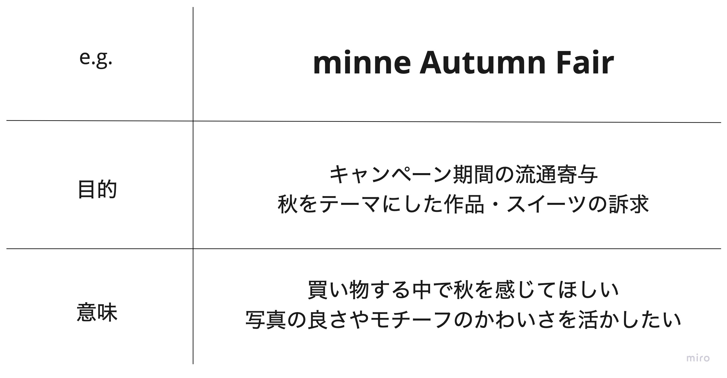 【表】1行目「LPをつくる目的」：1.キャンペーン期間の流通寄与 2.秋をテーマにした作品・スイーツの訴求｜2行目「目的を果たすためにLPに込める意味」：1. 買い物する中で秋を感じてほしい 2.写真の良さやモチーフのかわいさを活かしたい
