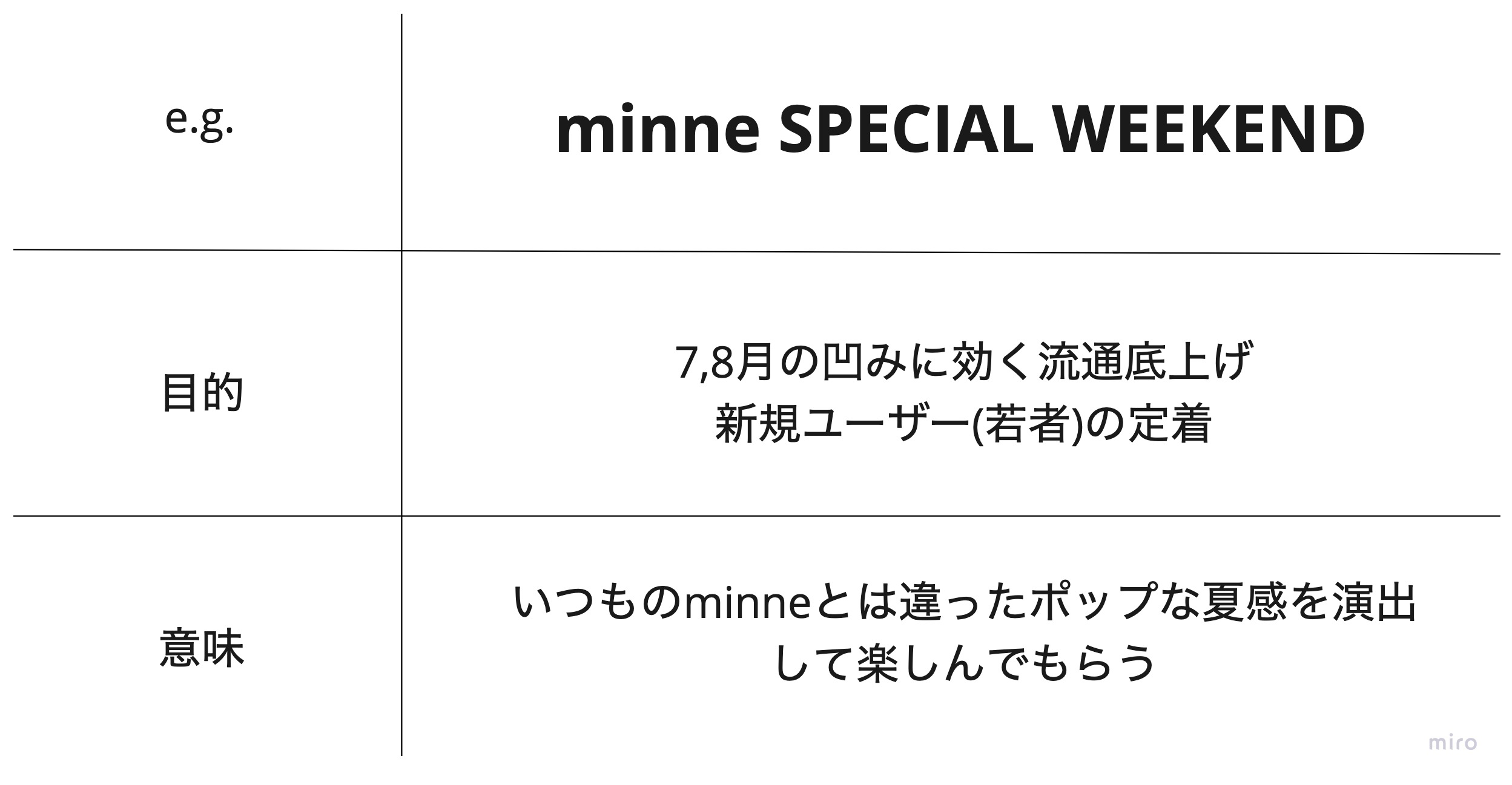 【表】1行目「LPをつくる目的」：1.7,8月の凹みに効く流通底上げ 2.新規ユーザー(若者)の定着｜2行目「目的を果たすためにLPに込める意味」：いつものminneとは違ったポップな夏感を演出して楽しんでもらう
