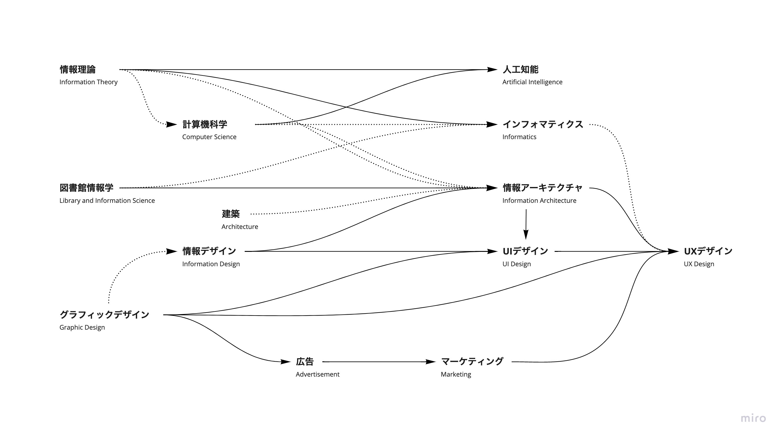【図】歴史的なIAの位置づけを他分野との関係性を示しながら表している。グラフィックデザイン・図書館情報学・情報理論という3つの源流がありそこから派生した分野や他分野と合流していった結果として今日の情報アーキテクチャという分野が生まれたと言える。この3つの源流については詳しくは後述する。