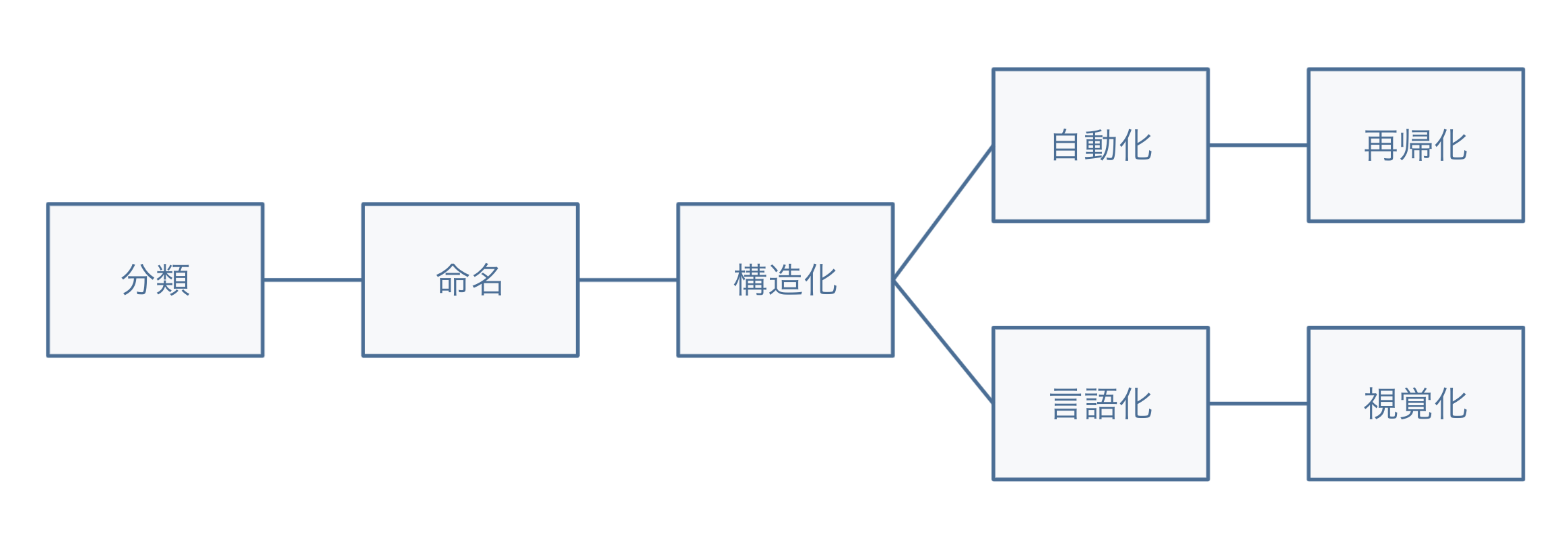 【図】エンジニアリングの考え方のベース「構造化、自動化、再帰化」、デザインの考え方のベース「構造化、言語化、視覚化」がぞれぞれそれらの前段にある「分類、命名、構造化」から枝分かれしてつながっている。詳しい説明は前述の通り。
