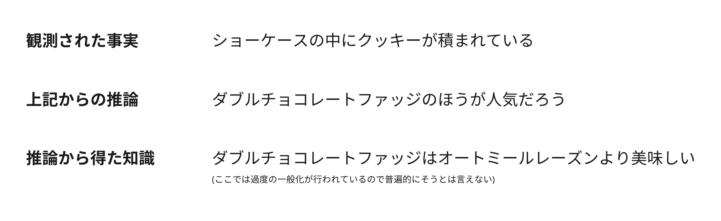 観測された事実:ショーケースの中にクッキーが積まれている、上記からの推論:ダブルチョコレートファッジのほうが人気だろう、推論から得た知識:ダブルチョコレートファッジはオートミールレーズンより美味しい（ここでは過度の一般化が行われているので普遍的にそうとは言えない）